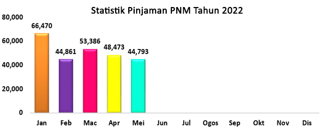 Statistik Pinjaman